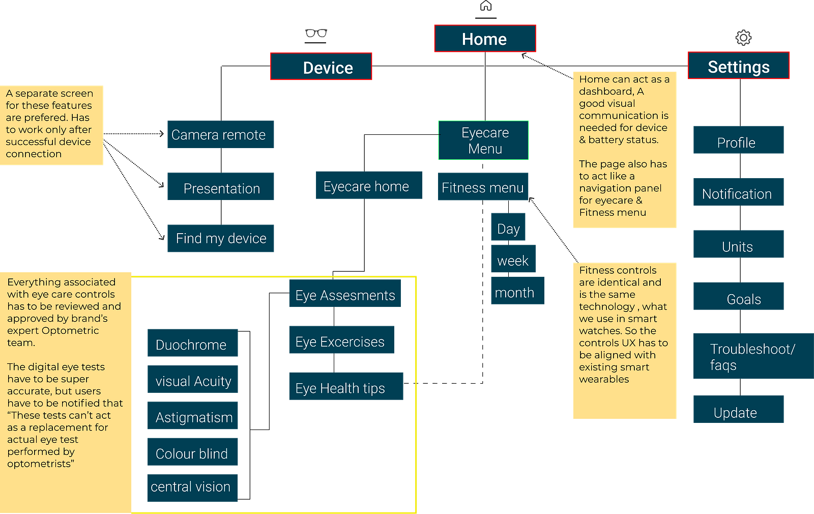Final information architecture for the EyeX app