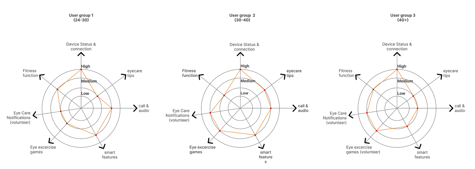 Feature-priority maps for three EyeX user age groups