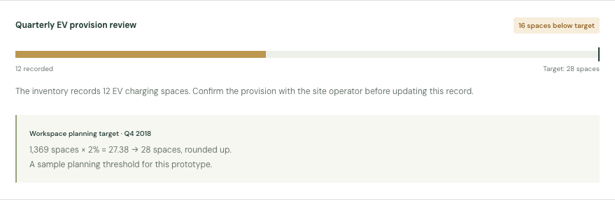 Provision review showing a 16-space shortfall